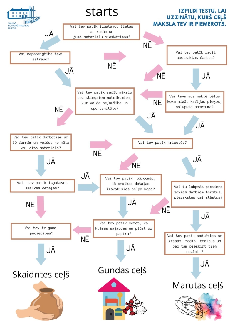 Tests par mākslas virzieniem
