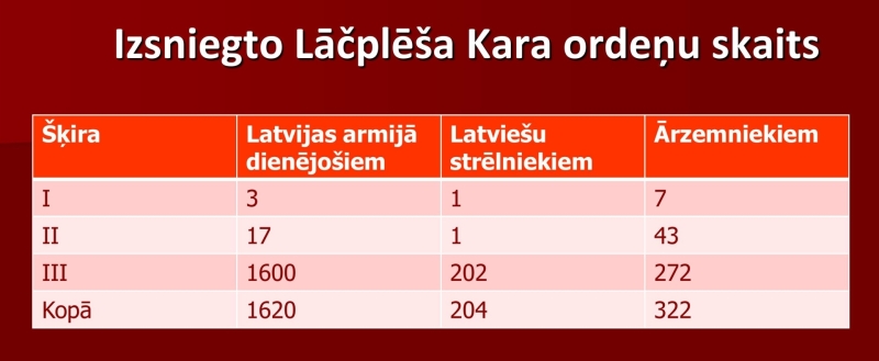Izsniegto Ordeņu skaits